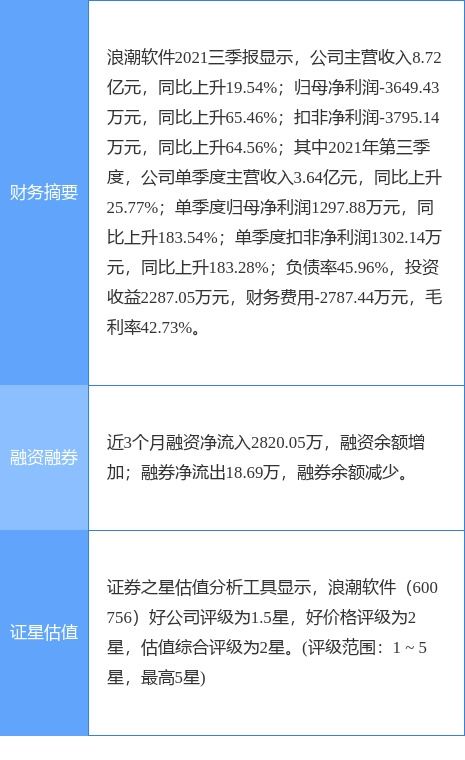 浪潮軟件2021年凈利潤實現扭虧為盈，計算機技術咨詢業務穩步推進