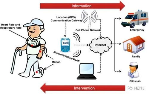 重塑醫療保健行業的可穿戴生物傳感器 技術、應用與前景